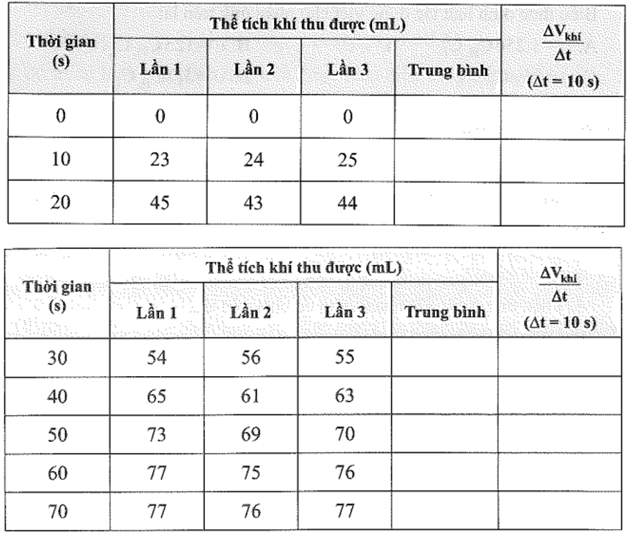 Bạn A và B thực hiện phản ứng giữa kẽm với dung dịch hydrocloric acid và thu được (ảnh 1)
