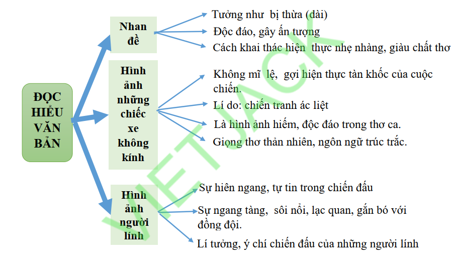 A. Sơ đồ Tư Duy Bài Thơ Về Tiểu đội Xe Không Kính B. Tìm Hiểu Bài Thơ ...