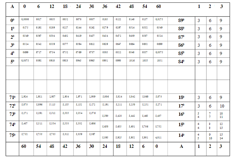 Bài 3: Bảng Lượng Giác